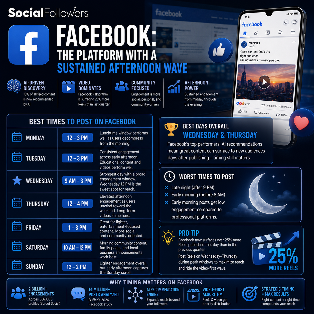 Best times to post on Facebook 2026