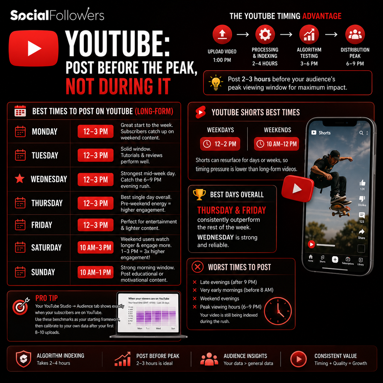 Best times to post on YouTube 2026