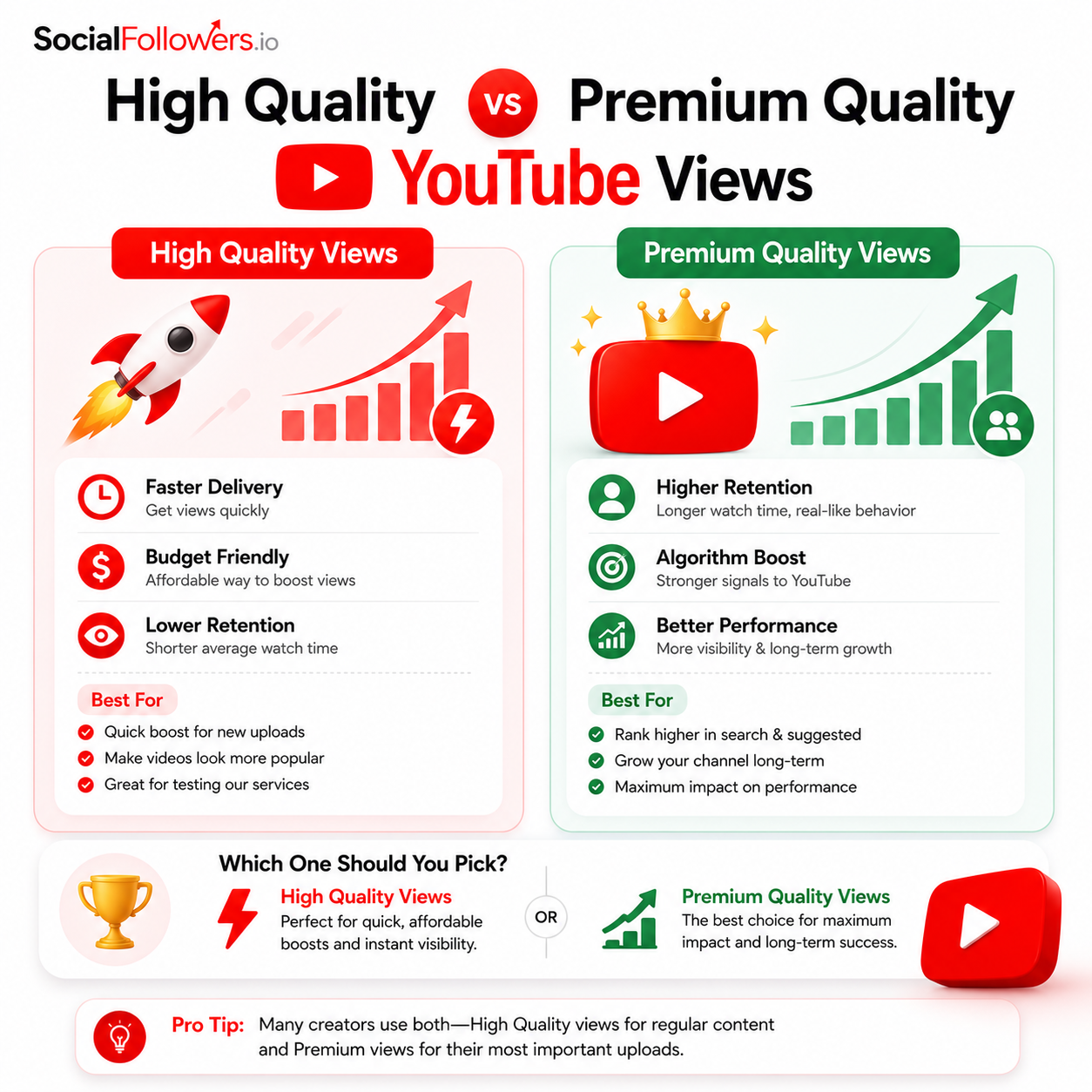 High Quality vs Premium Quality YouTube Views