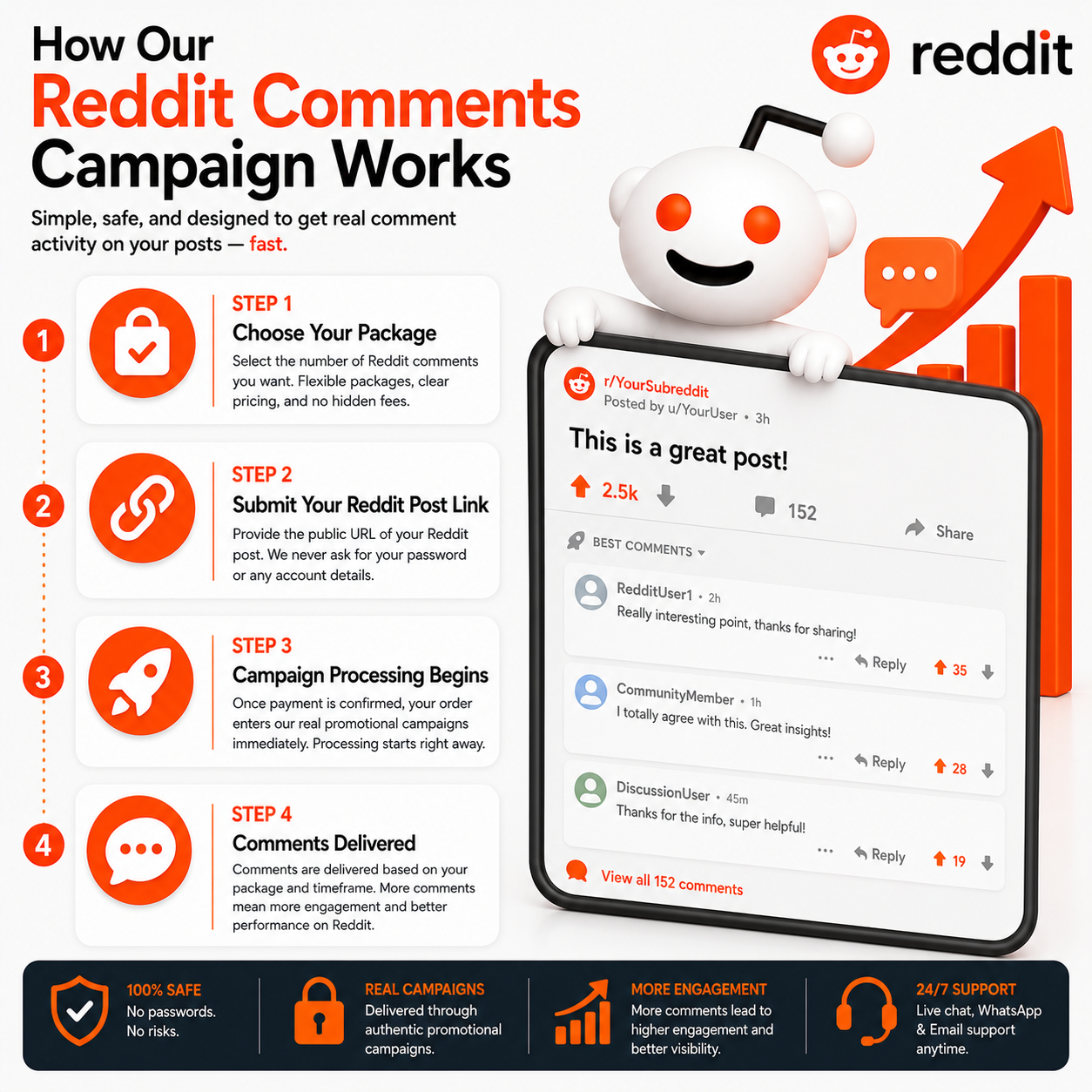 How Our Reddit Comments Campaign Works