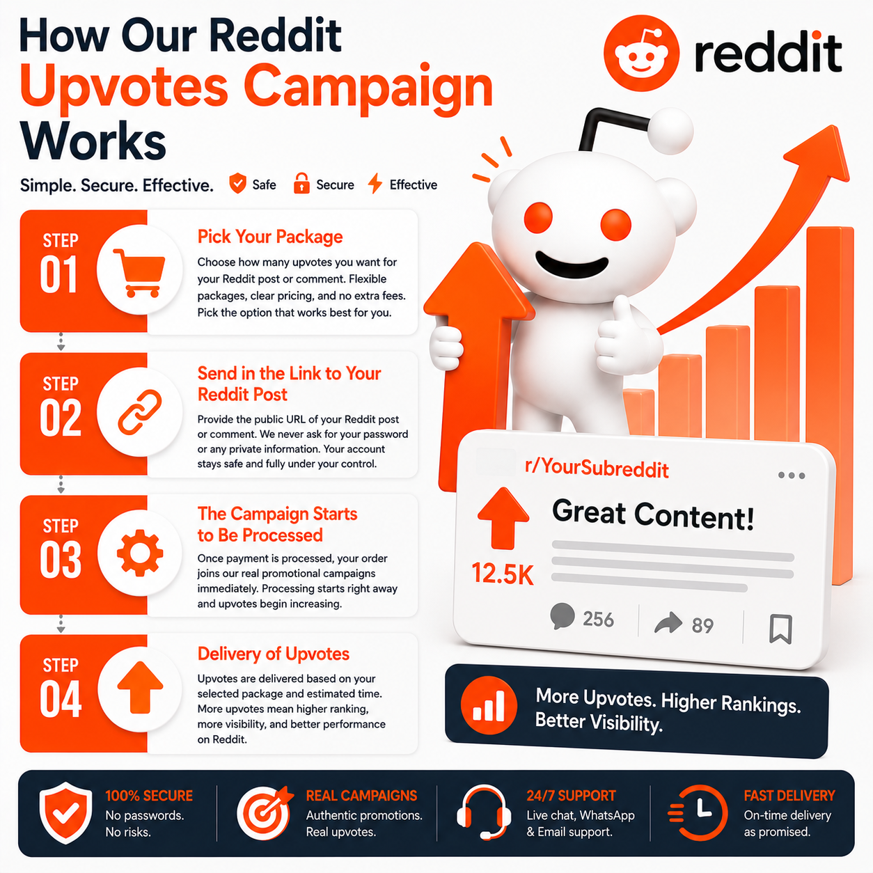 How Our Reddit Upvotes Campaign Works