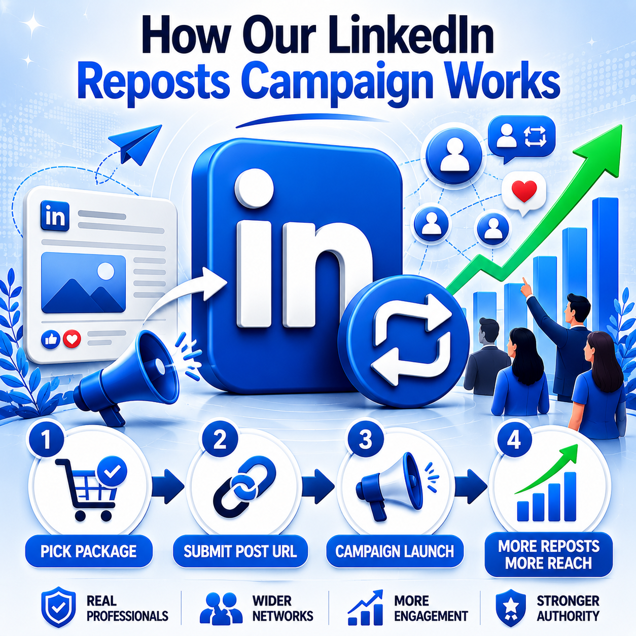 How Our LinkedIn Reposts Campaign Works