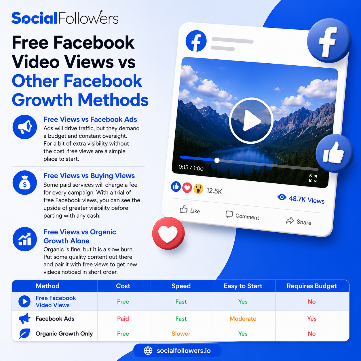 Free Facebook Video Views vs Other Facebook Growth Methods
