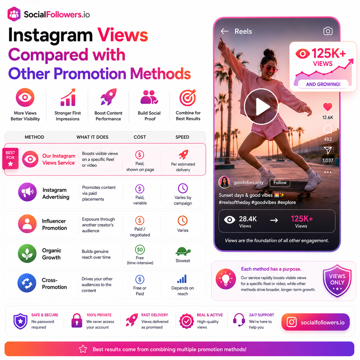 Instagram Views Compared with Other Promotion Methods