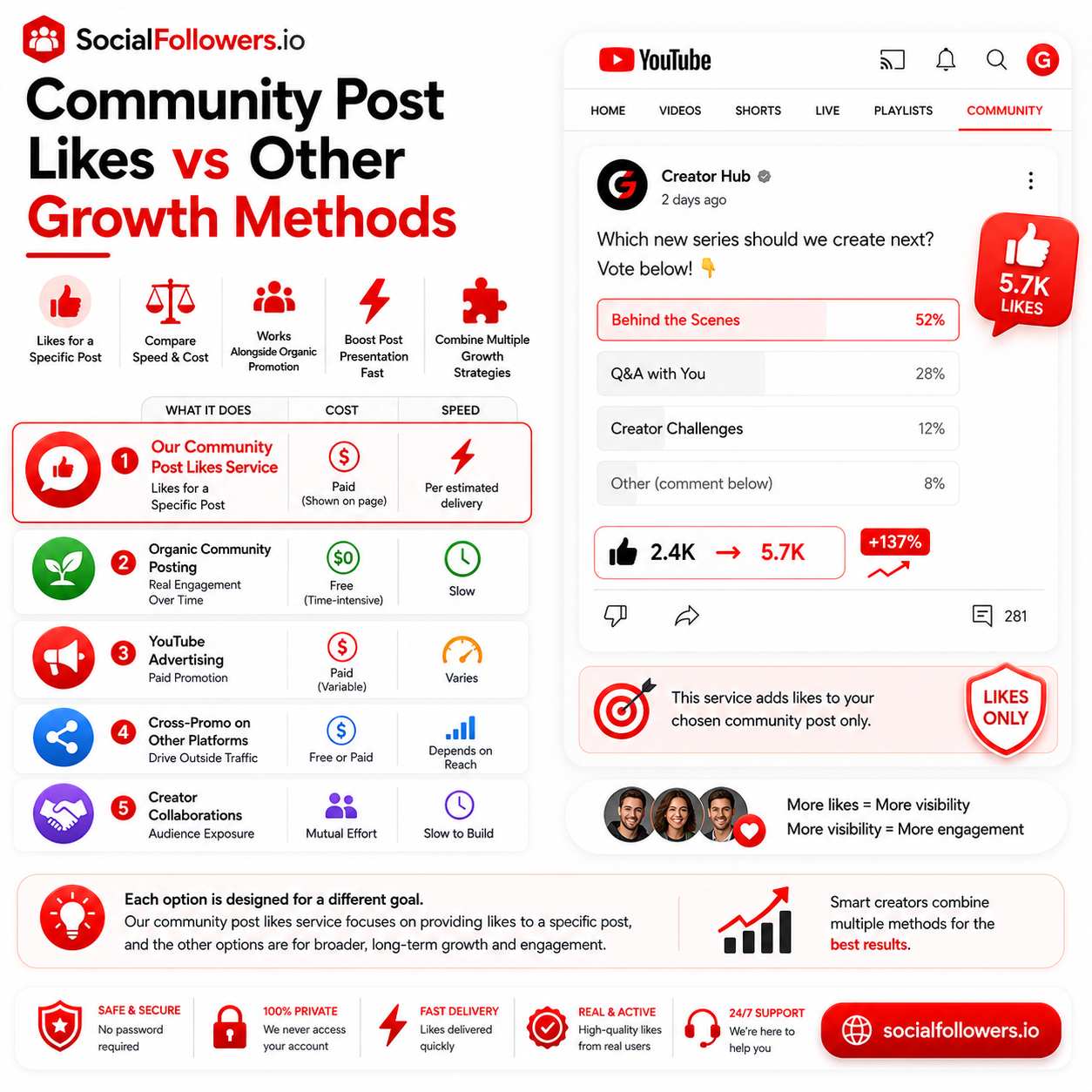 Community Post Likes Compared with Organic Promotion and YouTube Ads
