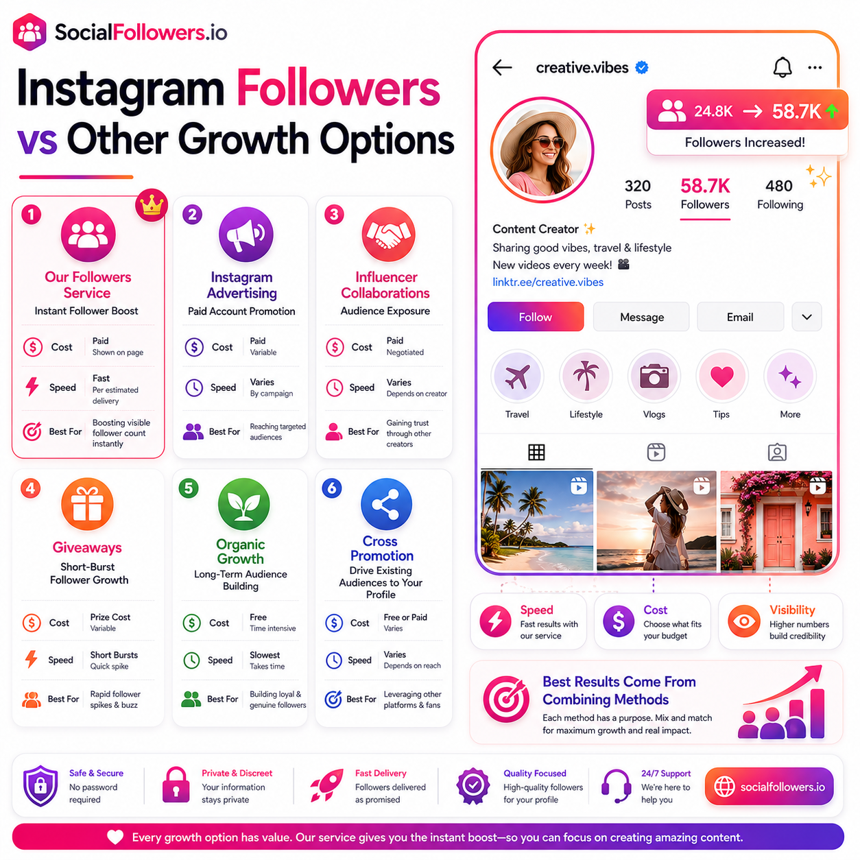 How Our Service Stacks Up Against Other Growth Options